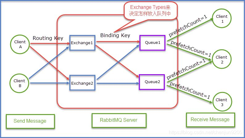 rabbitMQ 架构图