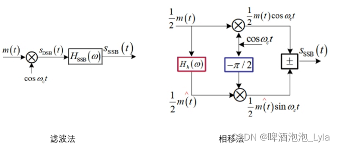 滤波法和相移法