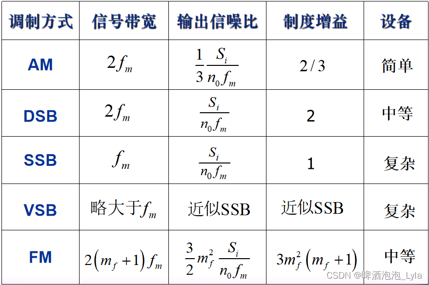 抗噪声性能比较
