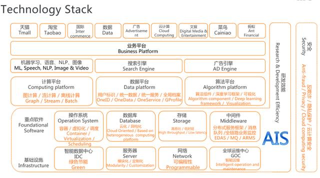 阿里巴巴内部：2020年全技术栈PPT分享（架构篇+算法篇+大数据）
