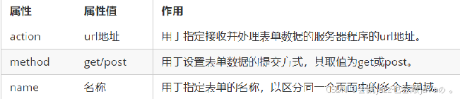 表单域的常用属性