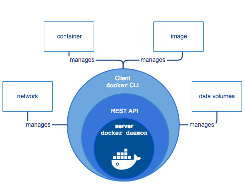 docker engine components flow