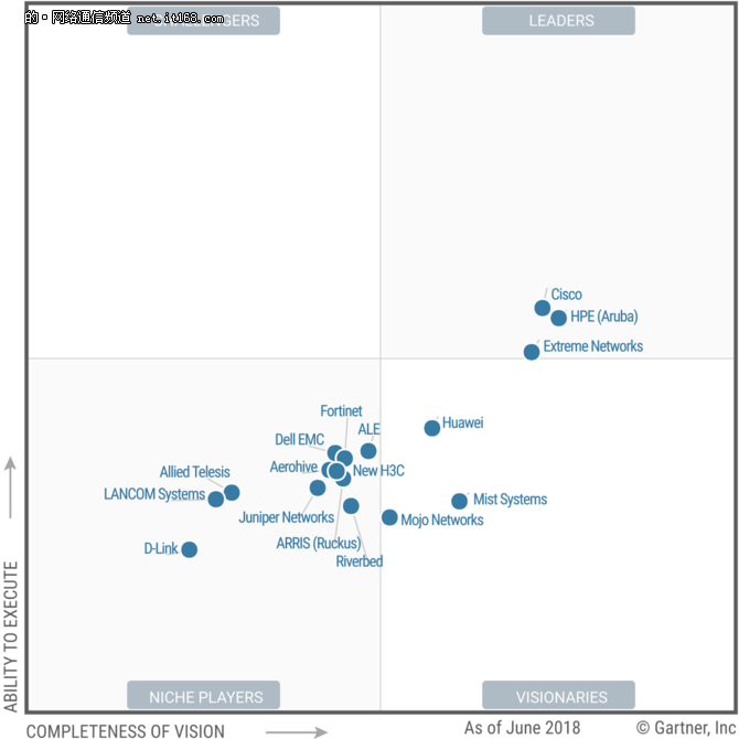 Gatner 2018有线和无线LAN基础设施魔力象限