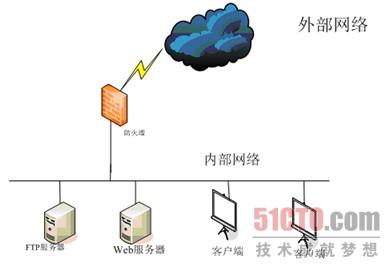 图1  错误的防火墙部署方式