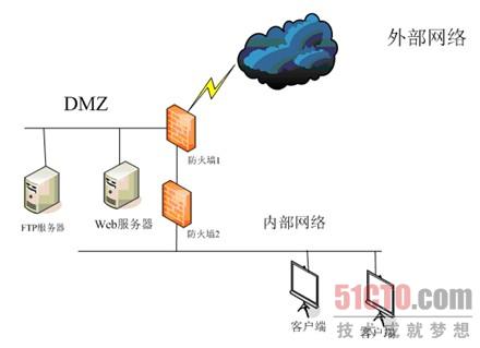 图3  使用DMZ+二路防火墙的部署方式