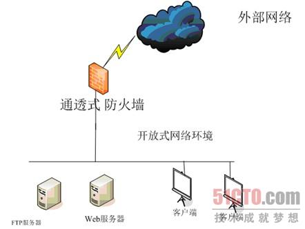 图4  通透式防火墙部署方式