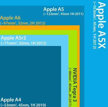 normalized die size for iPhone chips