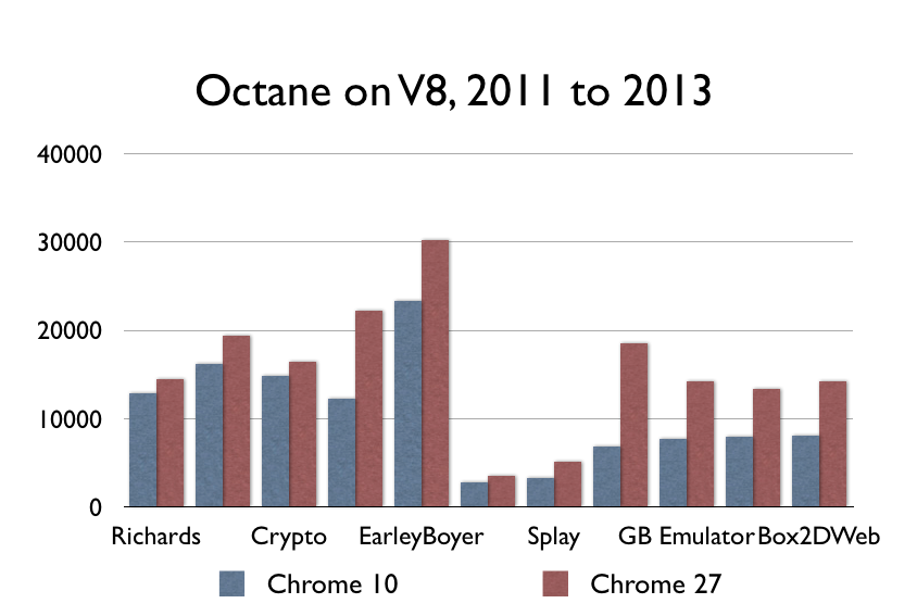 Octane on V8, 2011 to 2013