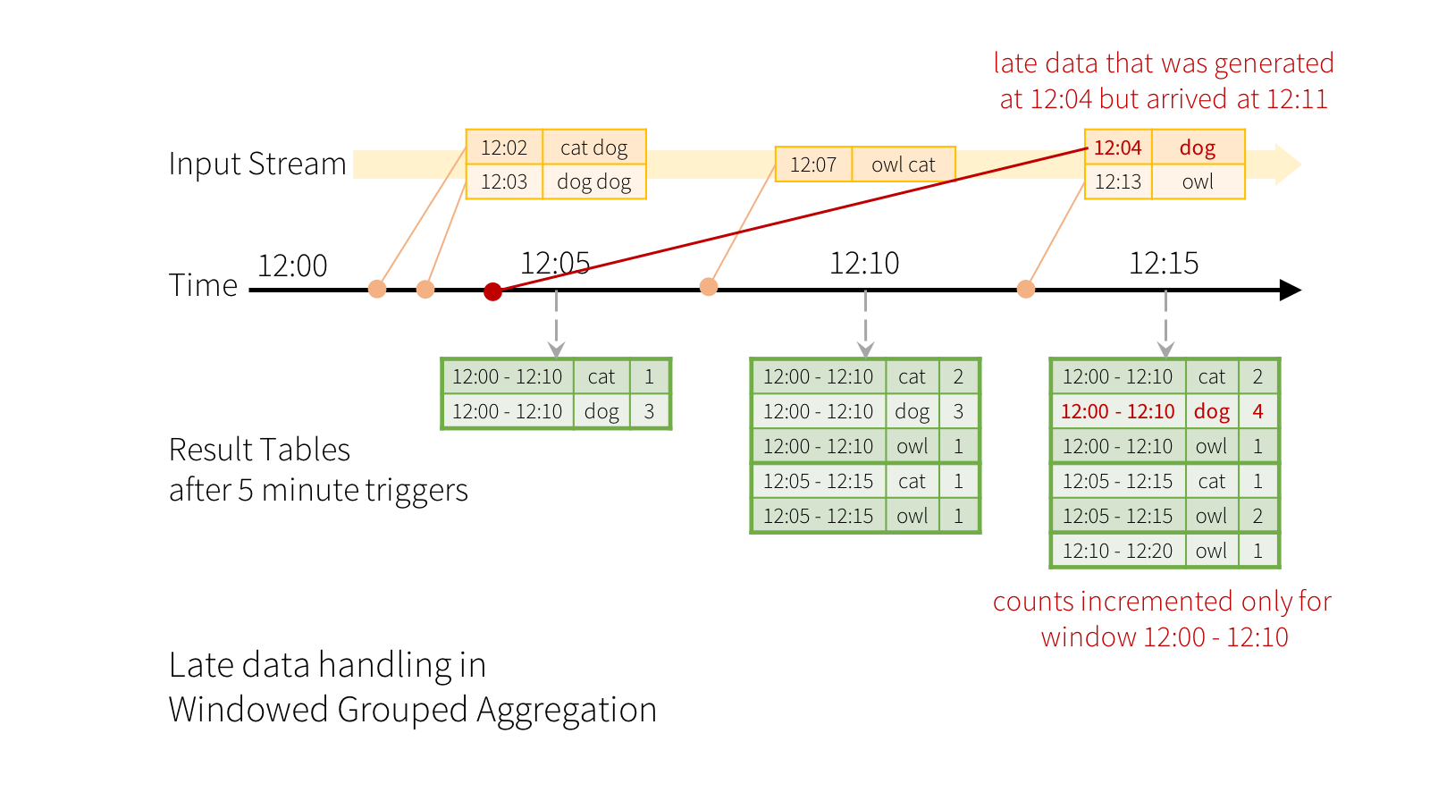 structured-streaming-late-data.png