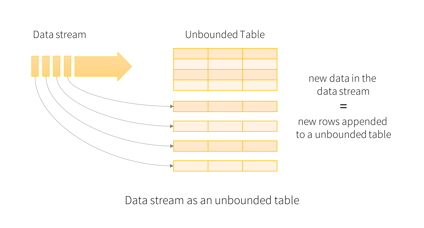 structured-streaming-stream-as-a-table.png