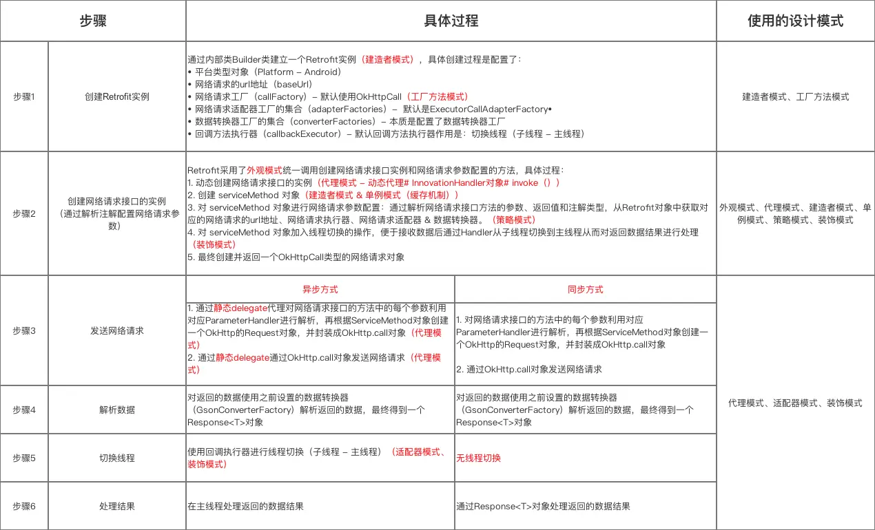 Retrofit源码分析图