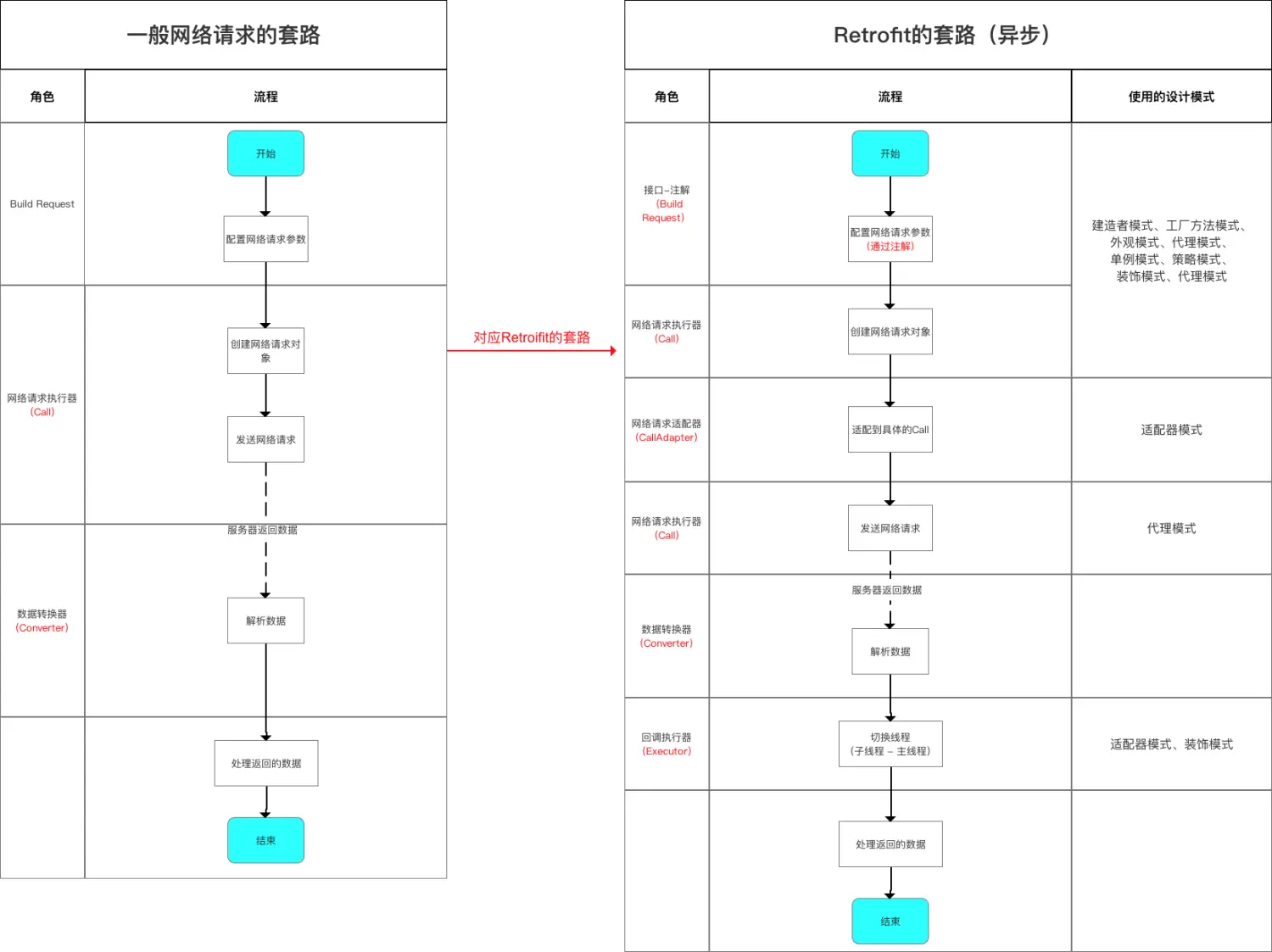 Retrofit的本质