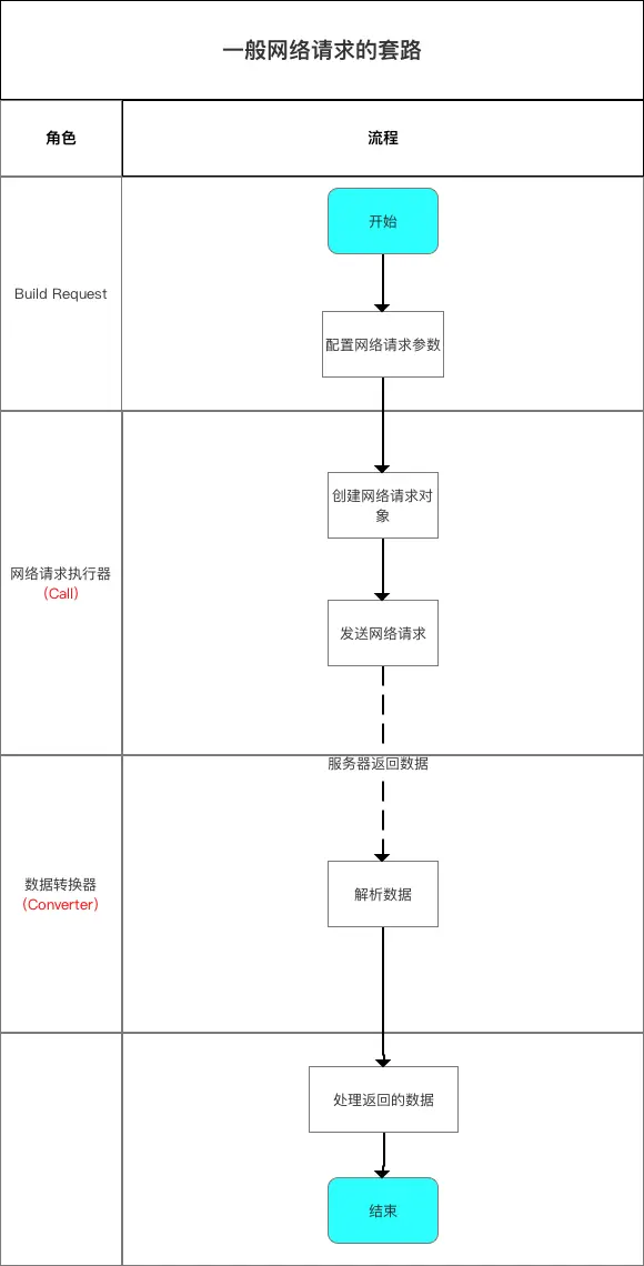 网络请求的过程