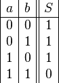  \begin{array}{|c|c||c|} a & b & S \ \hline 0&0&1\ 0&1&1\ 1&0&1\ 1&1&0\ \end{array} 