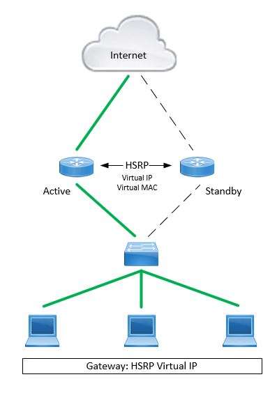 First Hop Redundancy Protocols (FHRP) – A Primer – AnandSoft Blog