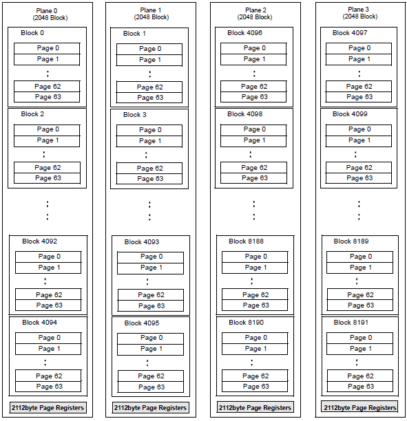 Nand Flash中多页编程对应的多个Plane的组织架构
