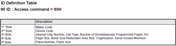 Nand Flash读取出来的各个ID的含义