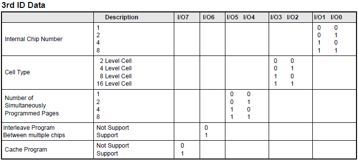 Nand Flash 第三个ID的具体含义
