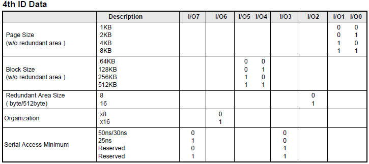 Nand Flash 第4个ID的具体含义