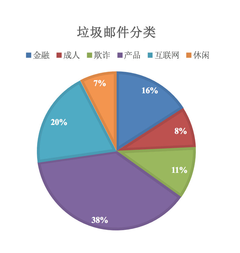 åžƒåœ¾é‚®ä»¶åˆ†ç±»