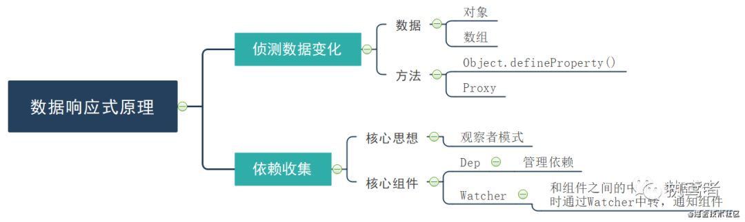 技术专有名词：Vue