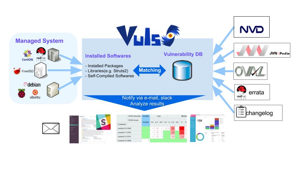 Linux 平台下的漏洞扫描器 VulsLinux 平台下的漏洞扫描器 Vuls