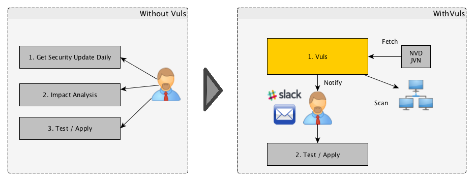 Linux 平台下的漏洞扫描器 VulsLinux 平台下的漏洞扫描器 Vuls