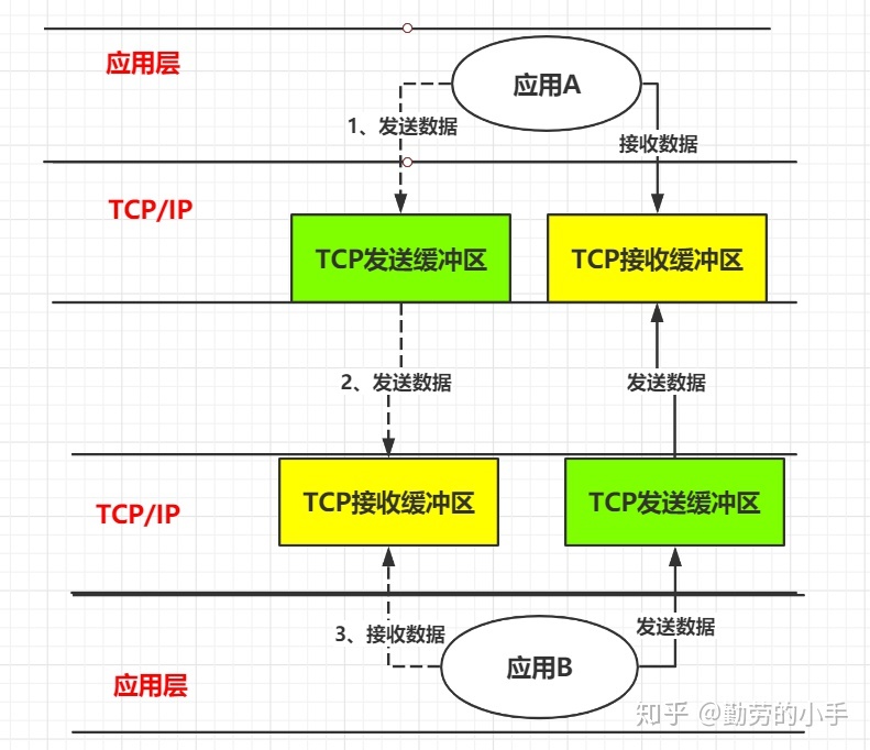 100%弄明白5种IO模型 - 知乎