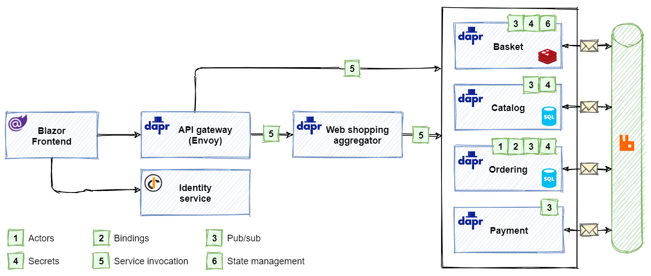 eShopOnDapr reference application architecture