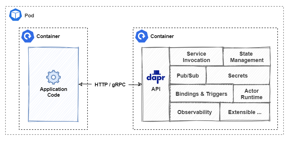 Kubernetes 托管的 sidecar 体系结构