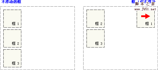 CSS 浮动实例 - 向右浮动的元素