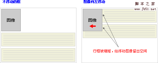 行框围绕浮动框