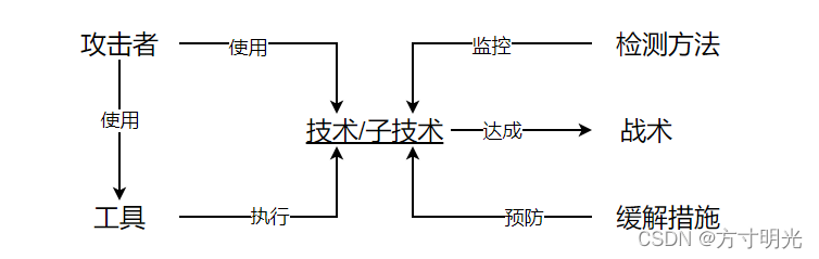 [外链图片转存失败,源站可能有防盗链机制,建议将图片保存下来直接上传(img-VY5q2Dmg-1647395515740)(E:\CoreNote\文章附件\image-1647338447256.png)]