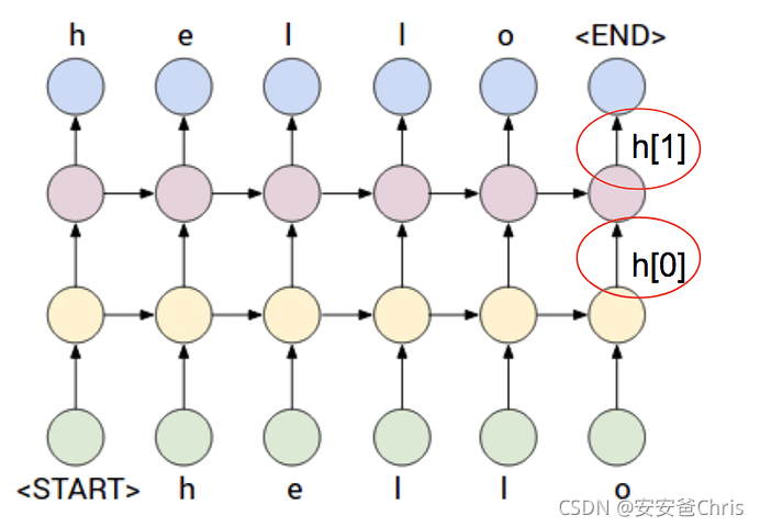 num_laynum_layer=2=2