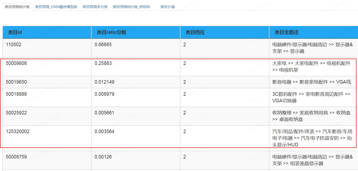 Query=电脑显示器，原始类目预测结果