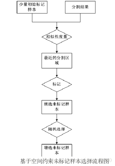 基于空间约束未标记样本选择流程图