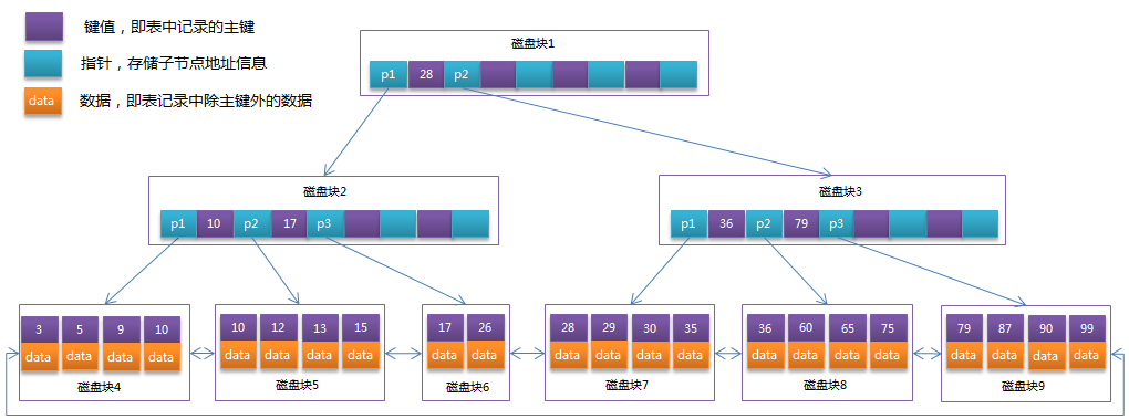 B+Tree çš„ç»“æž„