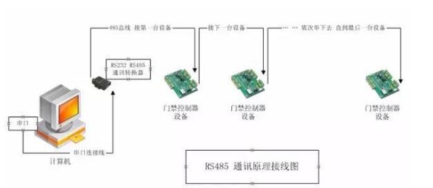 一文读懂RS-232与RS-422及RS-485三者之间的特性与区别