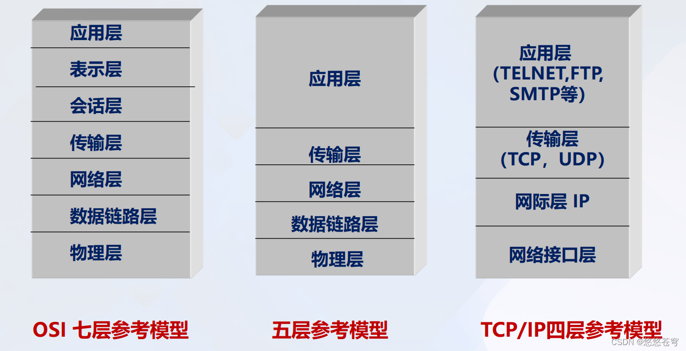 计算机网络体系结构