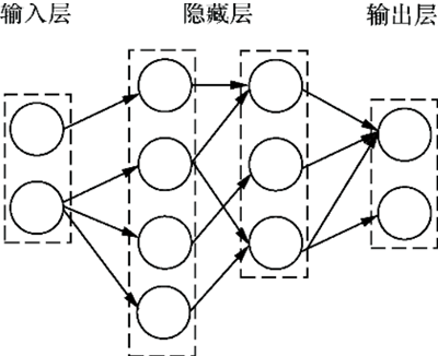 多层感知器模型