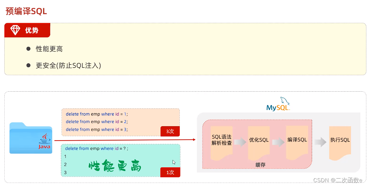 **预编译sql**