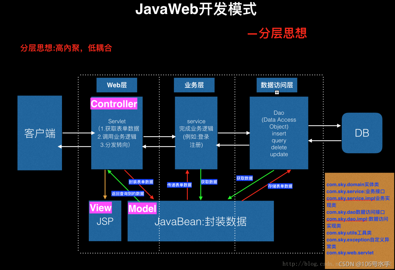 JavaBean