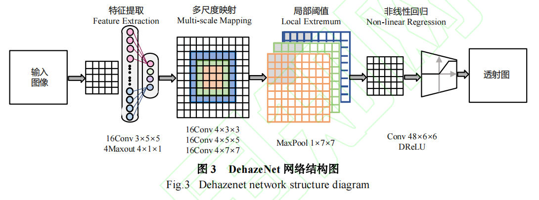 DehazeNet结构图