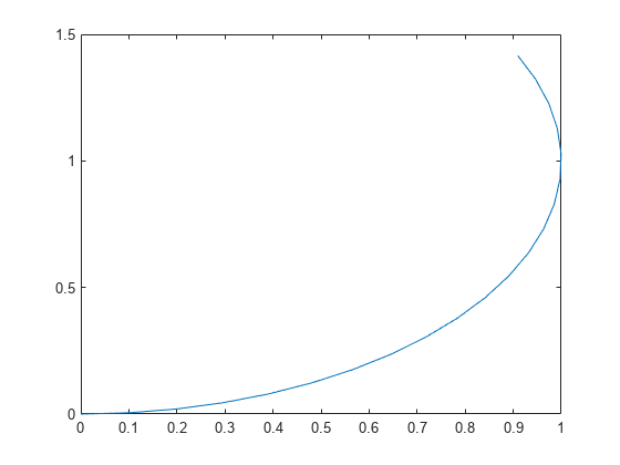 Figure contains an axes object. The axes object contains an object of type line.