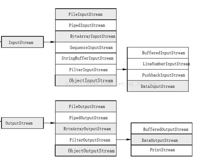 输入流与输出流层次结构