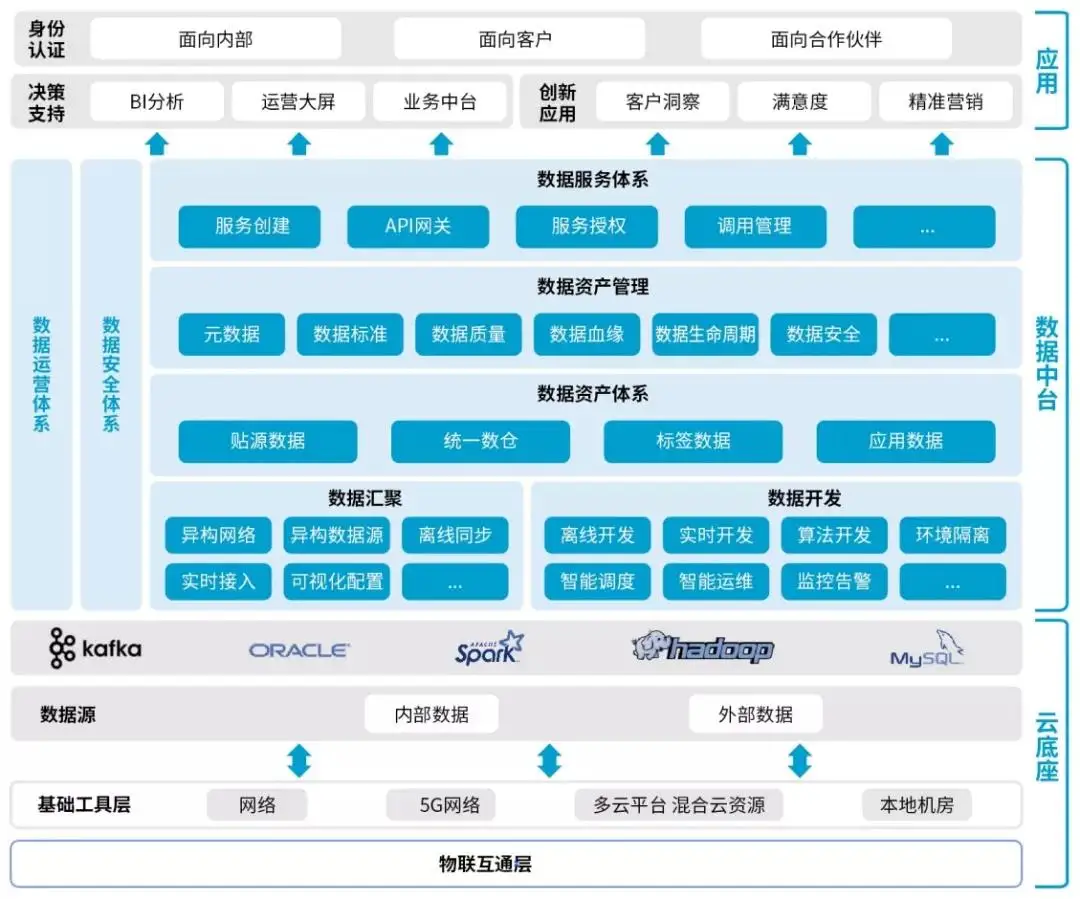 数据中台到底长什么样子？4张图带你详解数据中台架构