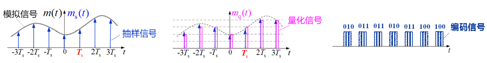 模拟信号数字化