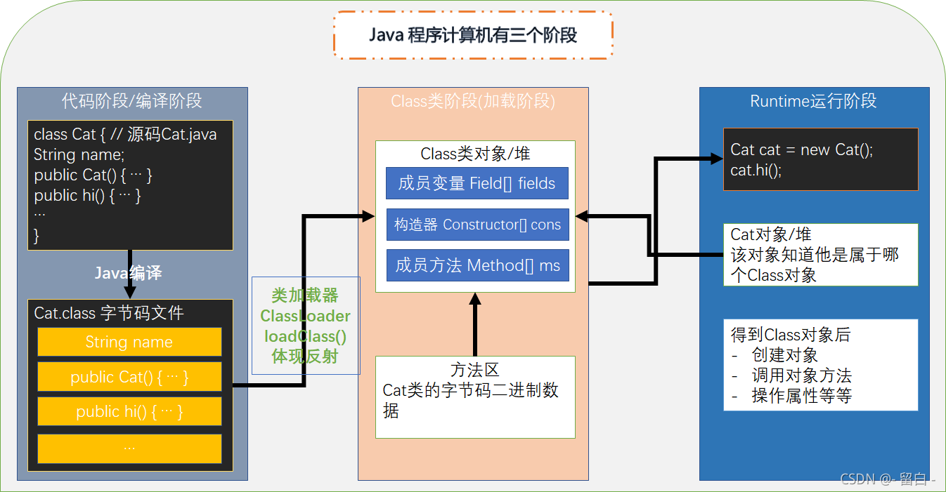 Java程序计算机的三个阶段