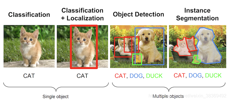 Stanford’s CS231n Course slides(lecture 8)