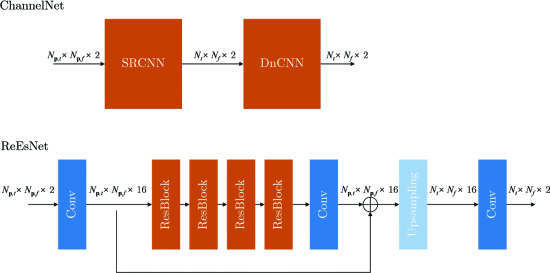 ChannelNet 和 ReEsNet 的架构